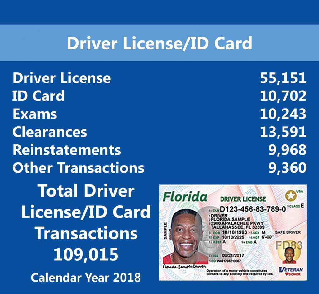 Driver License and ID Card Transactions