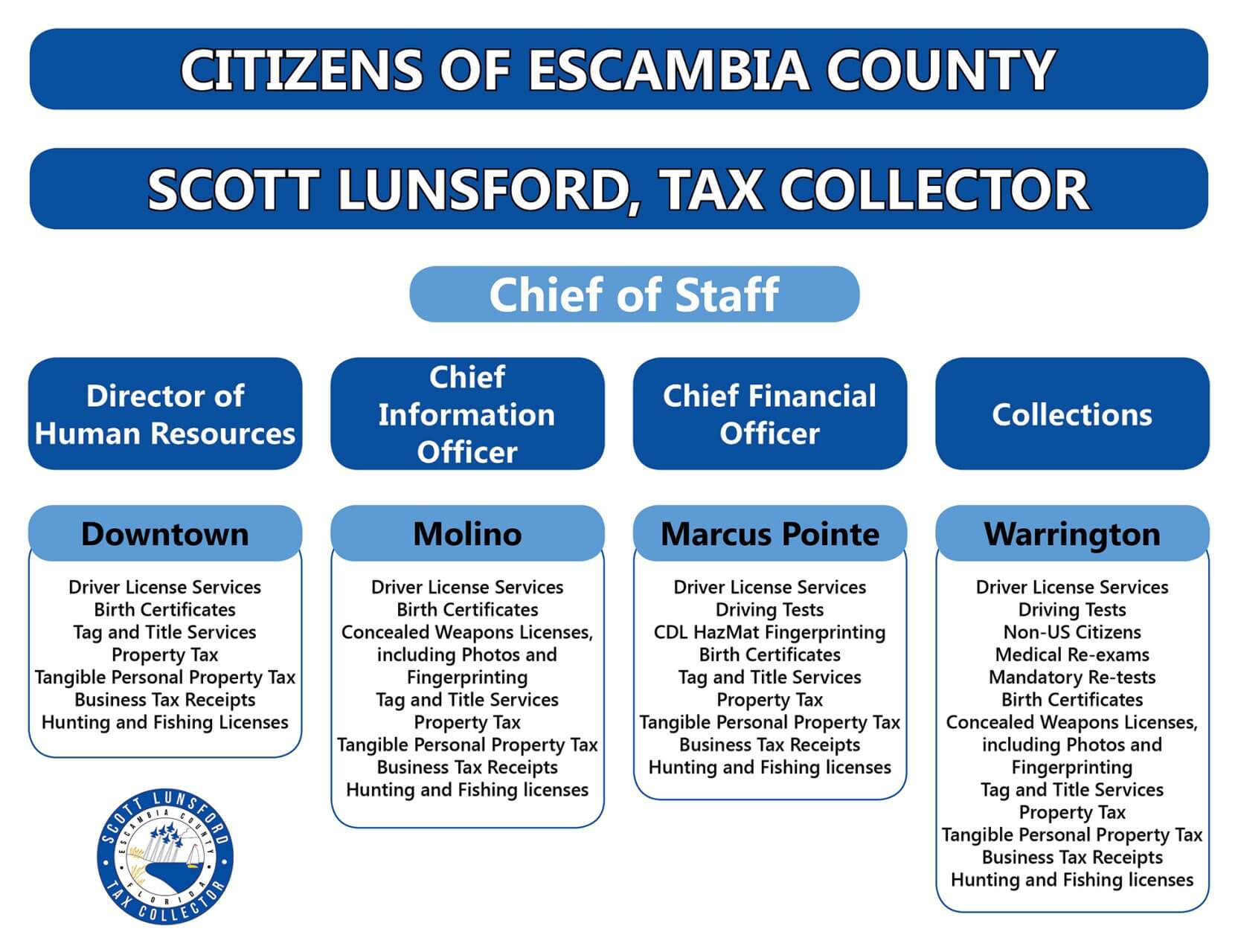 2018 Annual Report Tax Collector of Escambia County