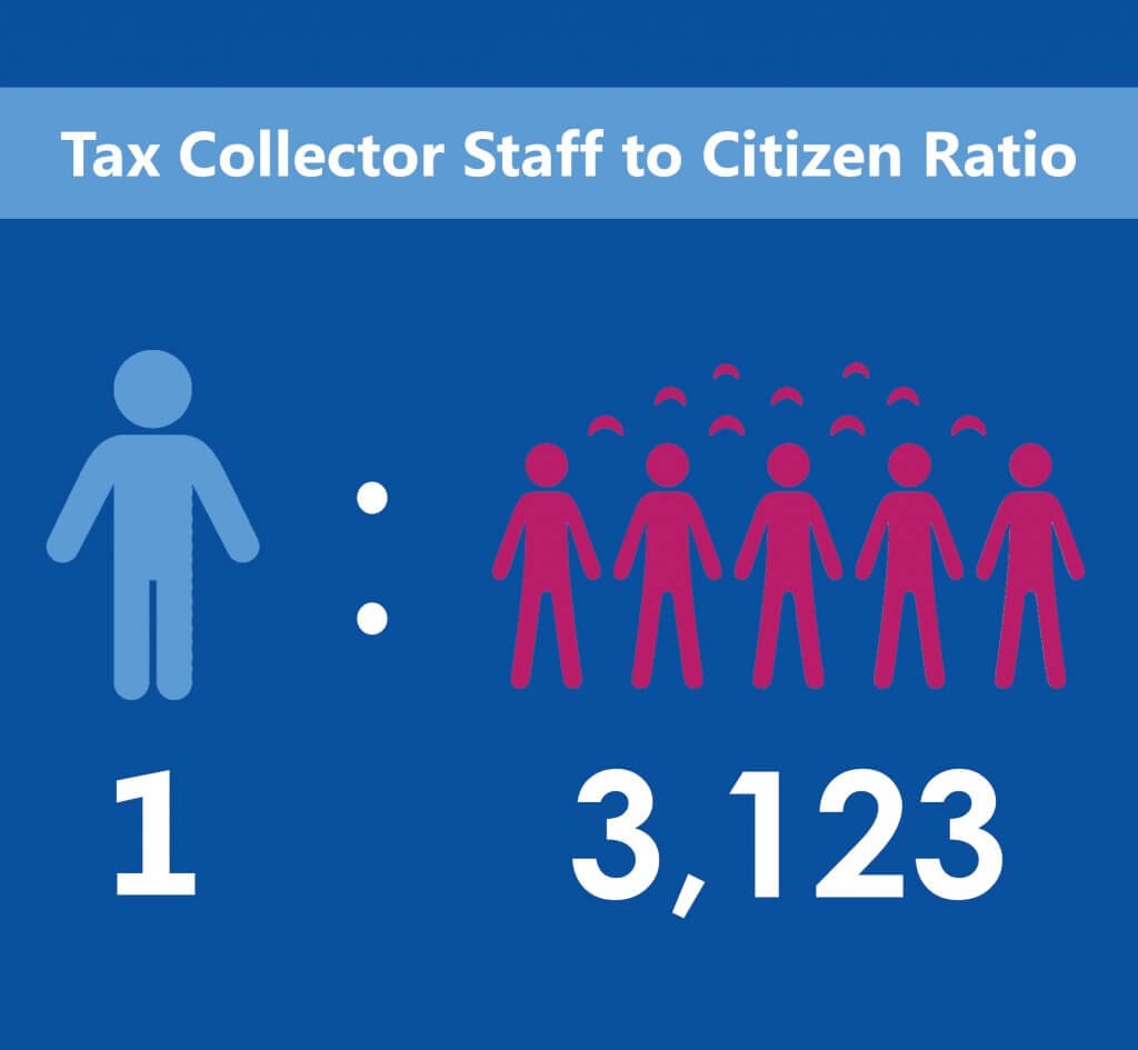 Tax Collector Staff to Citizen Ratio 1 to 3,123