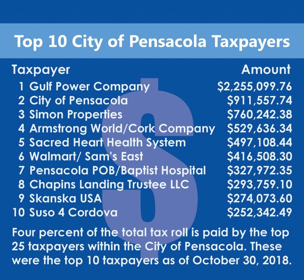 Top 10 City of Pensacola Taxpayers