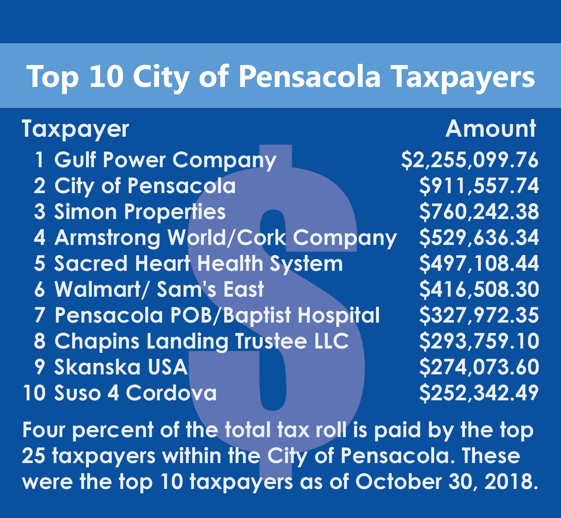 Top-10-City-of-Pensacola-Taxpayers.jpg